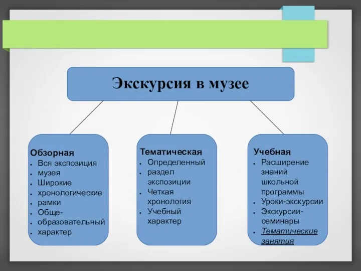 Обзорная Вся экспозиция музея Широкие хронологические рамки Обще- образовательный характер Тематическая