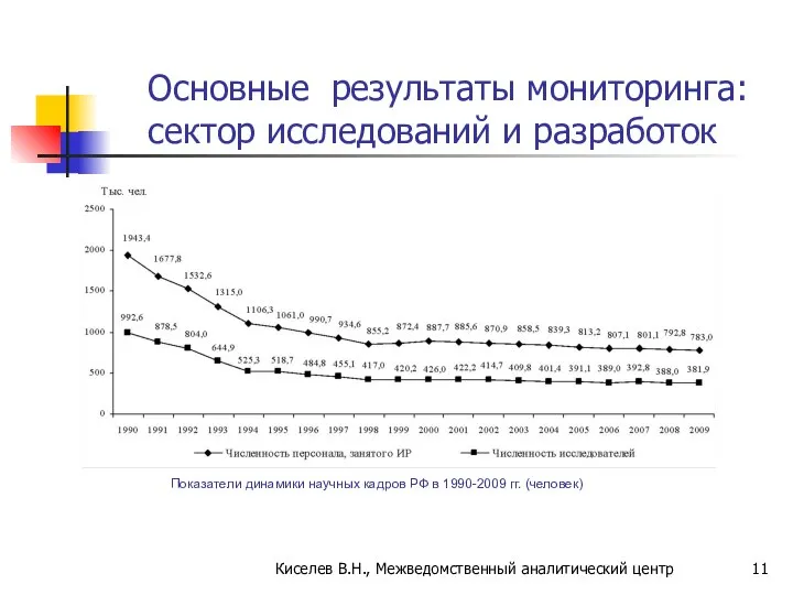 Основные результаты мониторинга: сектор исследований и разработок Показатели динамики научных кадров