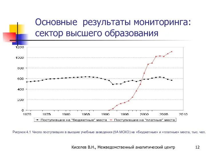 Основные результаты мониторинга: сектор высшего образования Рисунок 4.1 Число поступивших в