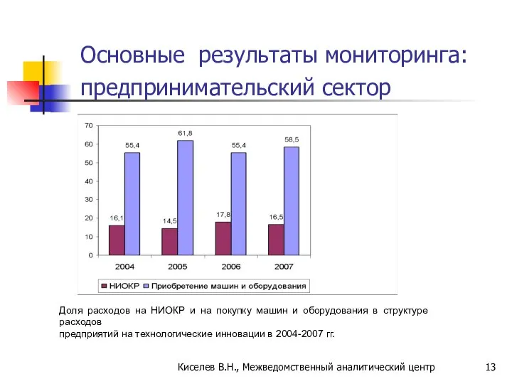 Основные результаты мониторинга: предпринимательский сектор Доля расходов на НИОКР и на