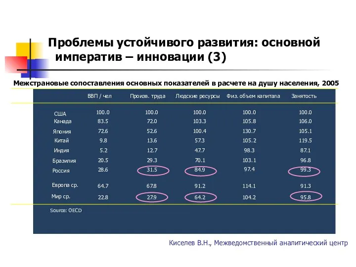 Проблемы устойчивого развития: основной императив – инновации (3) Киселев В.Н., Межведомственный аналитический центр