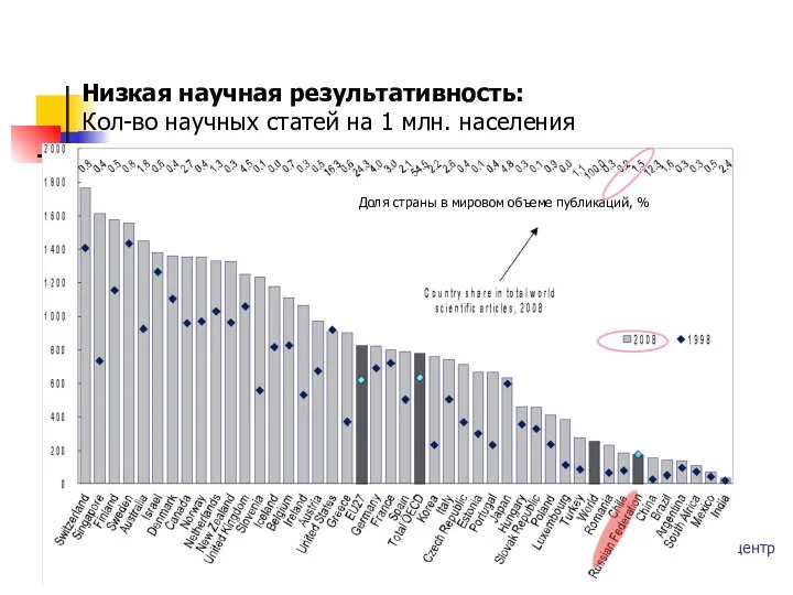 Низкая научная результативность: Кол-во научных статей на 1 млн. населения Киселев