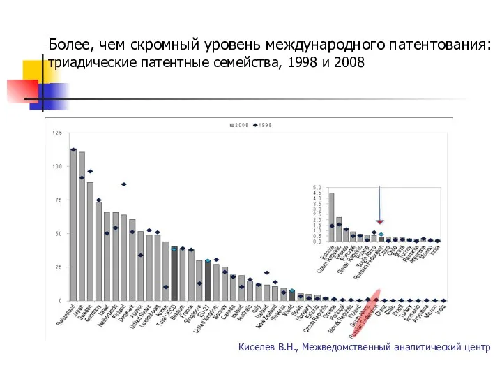 Более, чем скромный уровень международного патентования: триадические патентные семейства, 1998 и