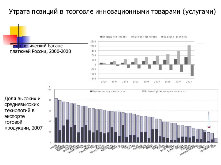 Утрата позиций в торговле инновационными товарами (услугами) Киселев В.Н., Межведомственный аналитический