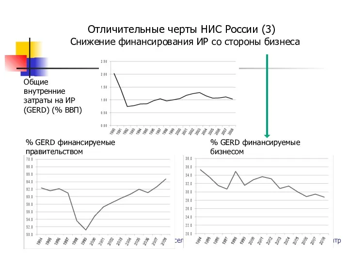 Отличительные черты НИС России (3) Снижение финансирования ИР со стороны бизнеса