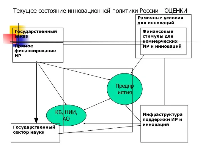 Текущее состояние инновационной политики России - ОЦЕНКИ Предприятия КБ, НИИ, АО