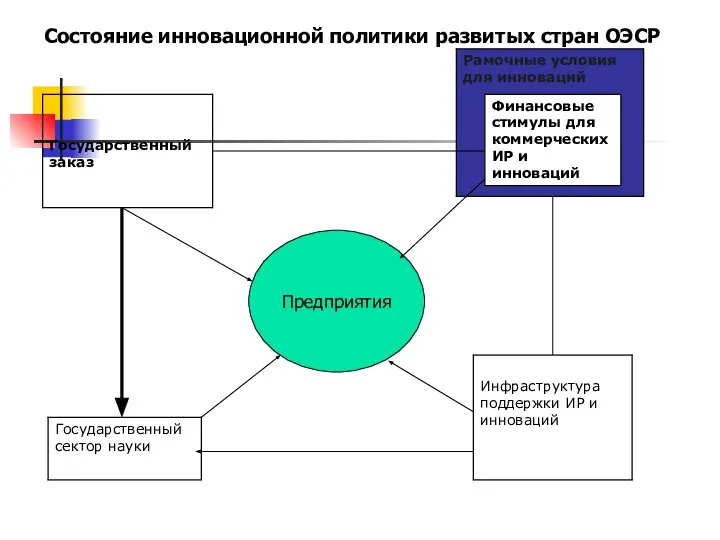 Состояние инновационной политики развитых стран ОЭСР Предприятия