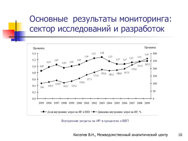 Основные результаты мониторинга: сектор исследований и разработок Внутренние затраты на ИР