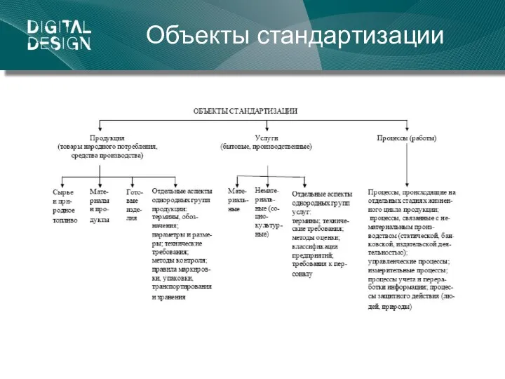 Объекты стандартизации