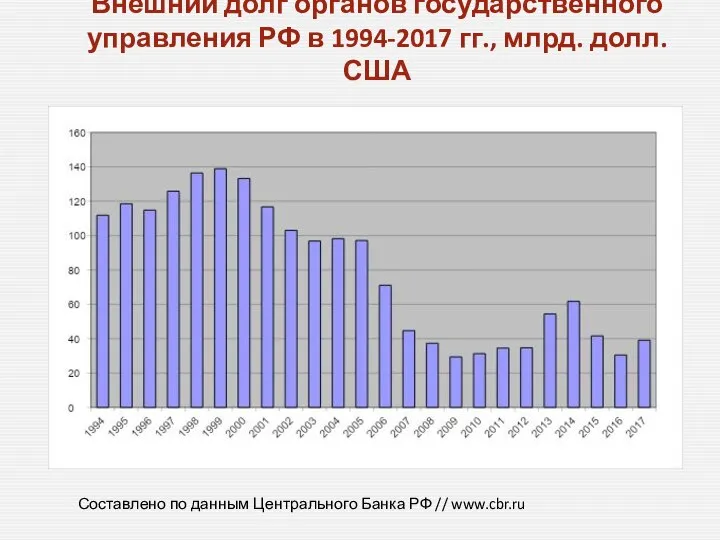 Внешний долг органов государственного управления РФ в 1994-2017 гг., млрд. долл.