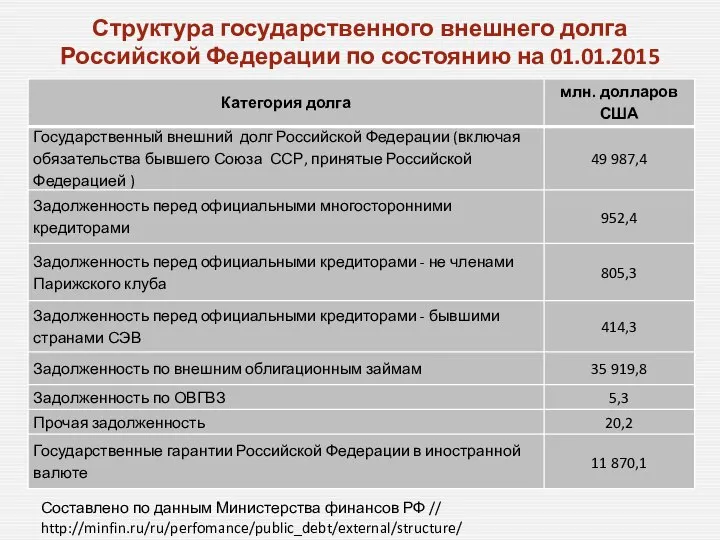 Структура государственного внешнего долга Российской Федерации по состоянию на 01.01.2015 Составлено