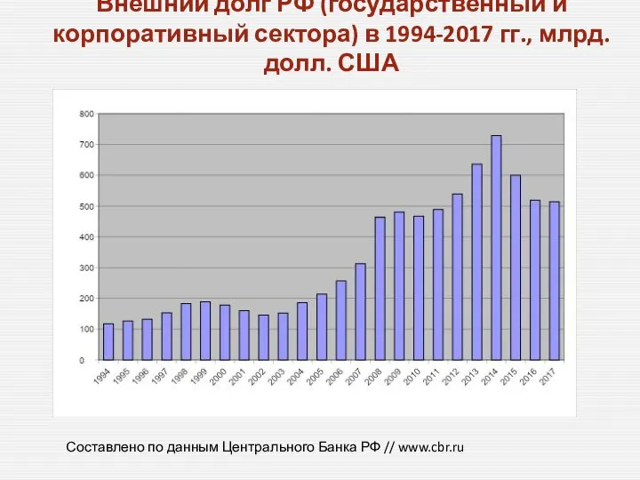 Внешний долг РФ (государственный и корпоративный сектора) в 1994-2017 гг., млрд.