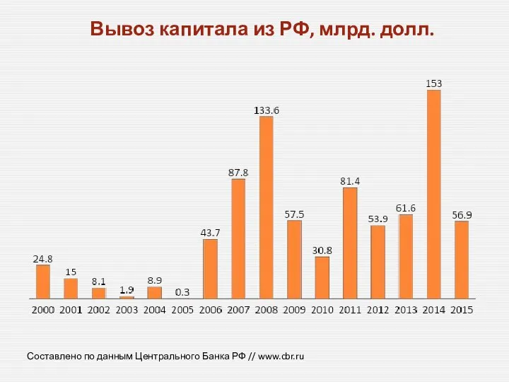 Вывоз капитала из РФ, млрд. долл. Составлено по данным Центрального Банка РФ // www.cbr.ru