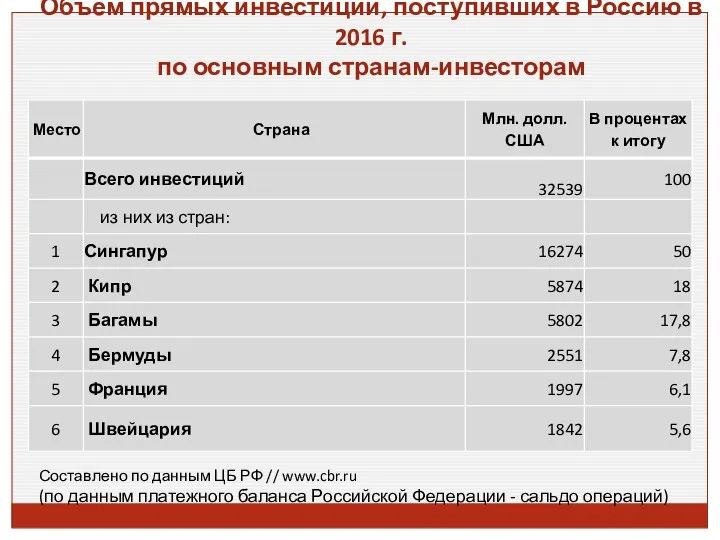 Объем прямых инвестиций, поступивших в Россию в 2016 г. по основным