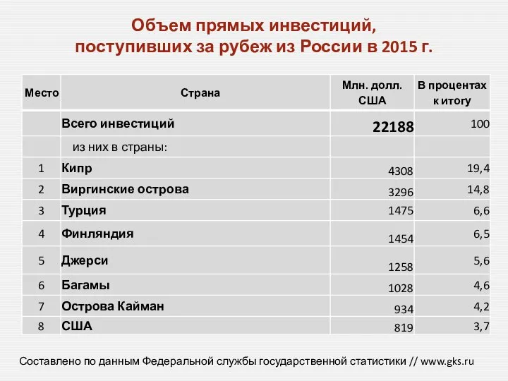 Объем прямых инвестиций, поступивших за рубеж из России в 2015 г.