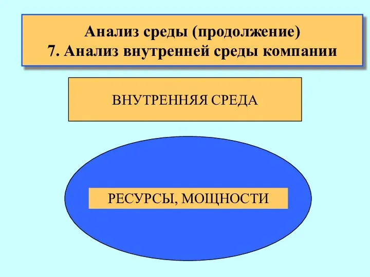 Анализ среды (продолжение) 7. Анализ внутренней среды компании ВНУТРЕННЯЯ СРЕДА РЕСУРСЫ, МОЩНОСТИ