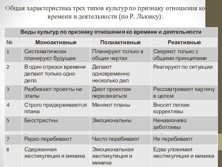 Общая характеристика трех типов культур по признаку отношения ко времени и деятельности (по Р. Льюису):