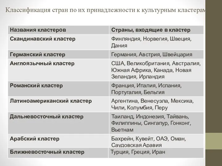 Классификация стран по их принадлежности к культурным кластерам