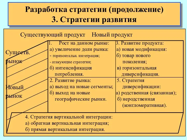 Существующий продукт Новый продукт Существ. рынок Новый рынок Разработка стратегии (продолжение)