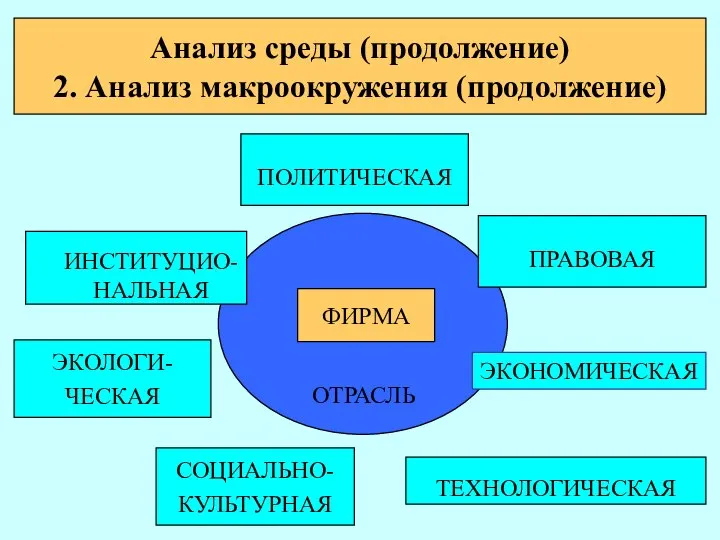 ФИРМА ФИРМА ОТРАСЛЬ ЭКОЛОГИ- ЧЕСКАЯ СОЦИАЛЬНО- КУЛЬТУРНАЯ ИНСТИТУЦИО-НАЛЬНАЯ ПРАВОВАЯ ЭКОНОМИЧЕСКАЯ ТЕХНОЛОГИЧЕСКАЯ