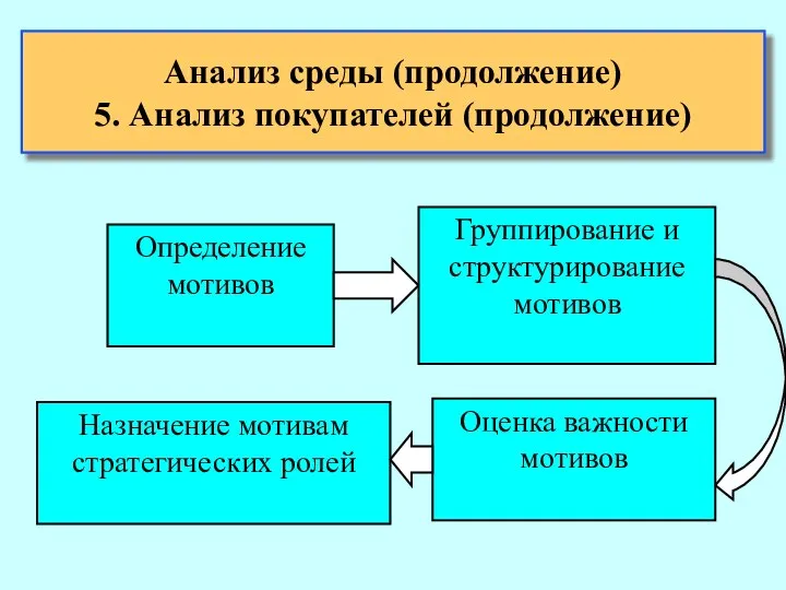 Анализ среды (продолжение) 5. Анализ покупателей (продолжение)