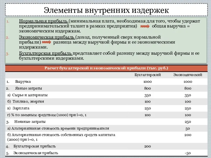 Элементы внутренних издержек Нормальная прибыль (минимальная плата, необходимая для того, чтобы