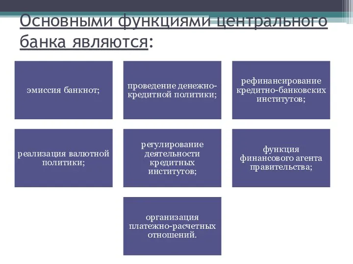 Основными функциями центрального банка являются: эмиссия банкнот; проведение денежно-кредитной политики; рефинансирование