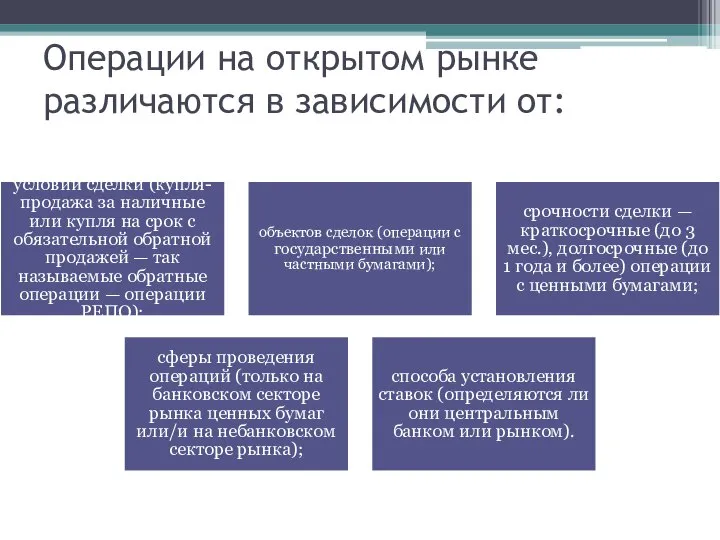 Операции на открытом рынке различаются в зависимости от: условий сделки (купля-продажа