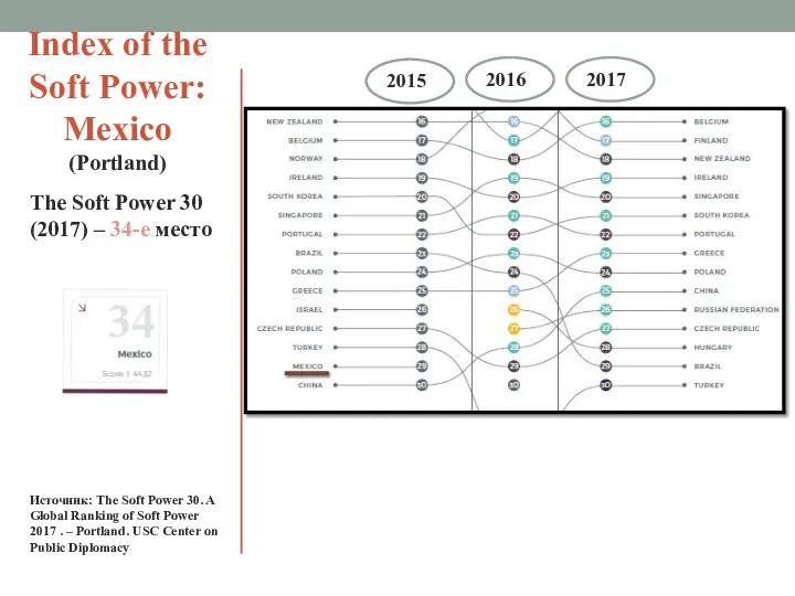 Index of the Soft Power: Mexico (Portland) The Soft Power 30