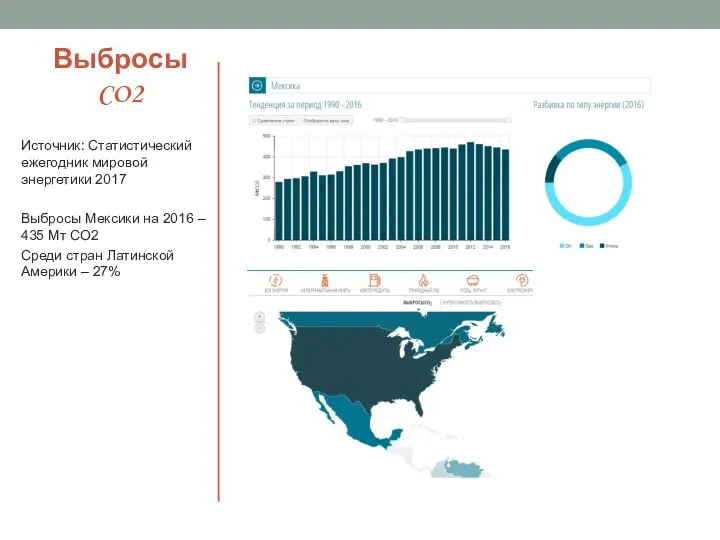 Выбросы CO2 Источник: Статистический ежегодник мировой энергетики 2017 Выбросы Мексики на