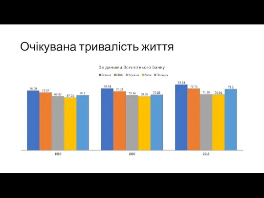 Очікувана тривалість життя