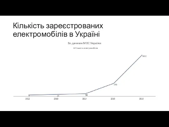 Кількість зареєстрованих електромобілів в Україні
