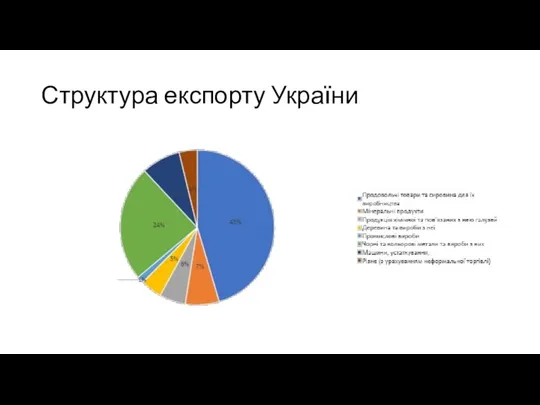 Структура експорту України