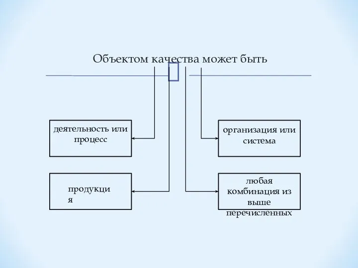 Объектом качества может быть деятельность или процесс продукция организация или система любая комбинация из выше перечисленных