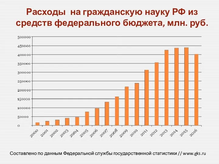 Расходы на гражданскую науку РФ из средств федерального бюджета, млн. руб.