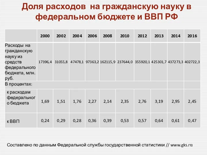 Составлено по данным Федеральной службы государственной статистики // www.gks.ru Доля расходов