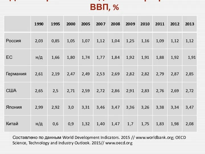 Доля затрат на исследования и разработки в ВВП, % Составлено по