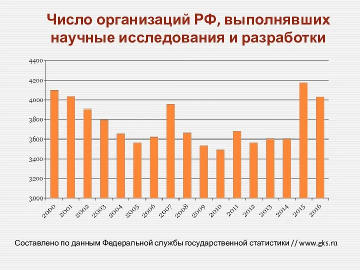 Число организаций РФ, выполнявших научные исследования и разработки Составлено по данным