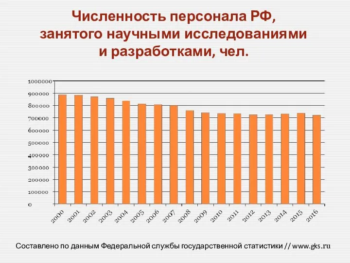 Численность персонала РФ, занятого научными исследованиями и разработками, чел. Составлено по