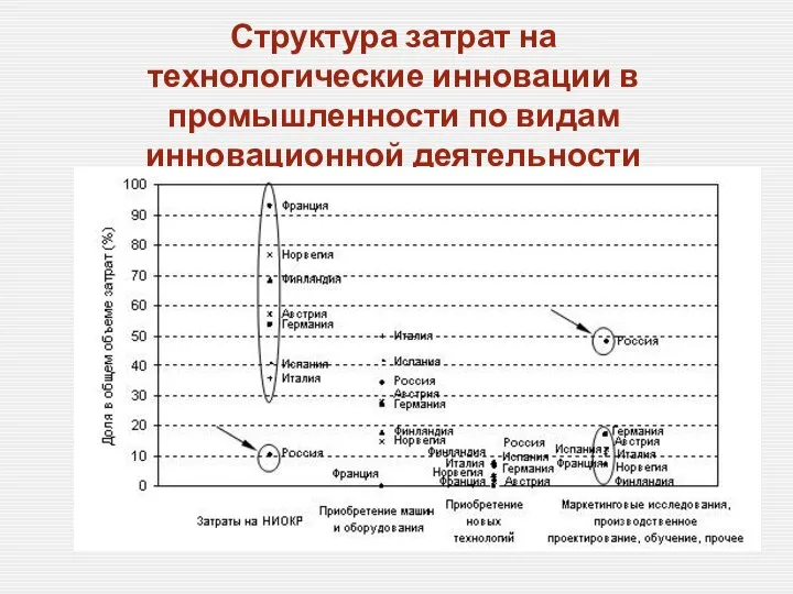 Структура затрат на технологические инновации в промышленности по видам инновационной деятельности