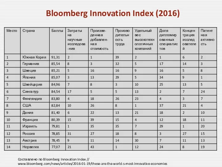 Bloomberg Innovation Index (2016) Cоставлено по Bloomberg Innovation Index // www.bloomberg.com/news/articles/2016-01-19/these-are-the-world-s-most-innovative-economies
