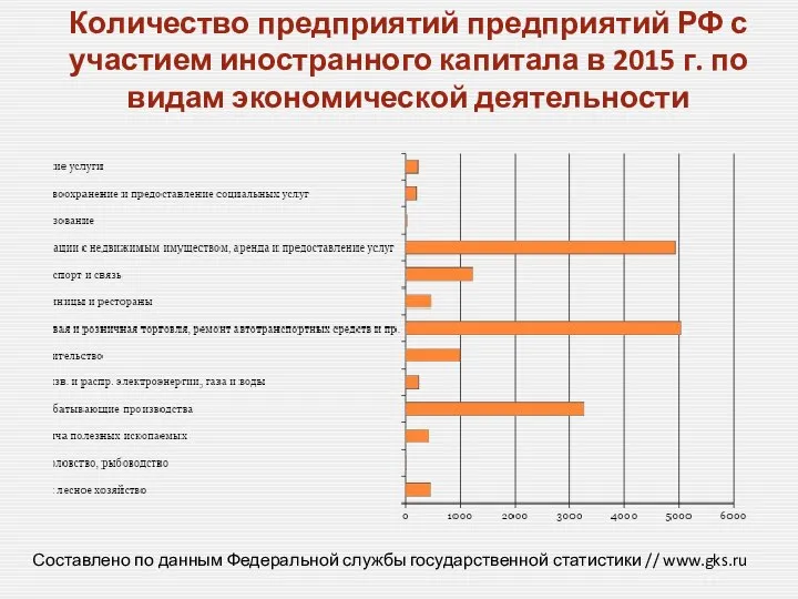 Составлено по данным Федеральной службы государственной статистики // www.gks.ru Количество предприятий