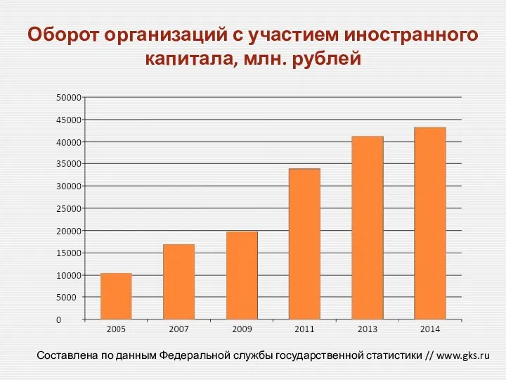 Оборот организаций с участием иностранного капитала, млн. рублей Составлена по данным