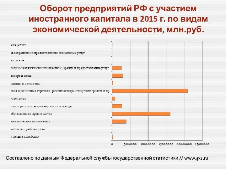 Оборот предприятий РФ с участием иностранного капитала в 2015 г. по