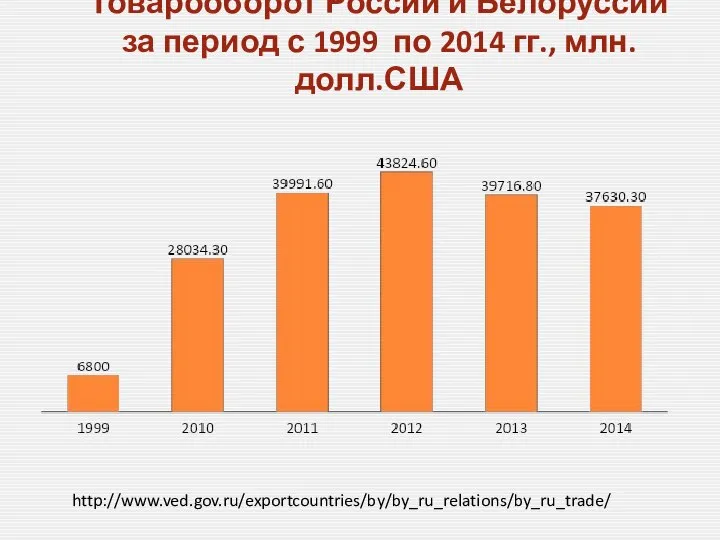 Товарооборот России и Белоруссии за период с 1999 по 2014 гг., млн. долл.США http://www.ved.gov.ru/exportcountries/by/by_ru_relations/by_ru_trade/