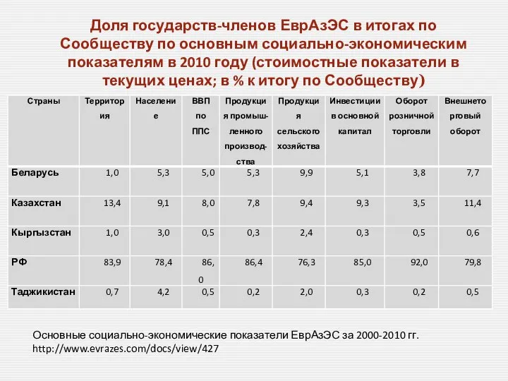 Доля государств-членов ЕврАзЭС в итогах по Сообществу по основным социально-экономическим показателям