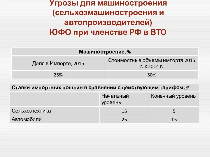 Угрозы для машиностроения (сельхозмашиностроения и автопроизводителей) ЮФО при членстве РФ в ВТО