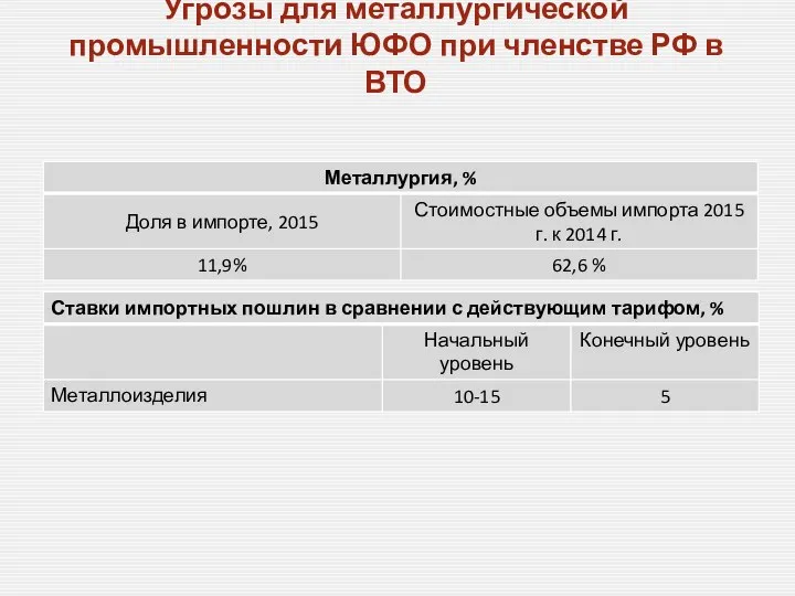 Угрозы для металлургической промышленности ЮФО при членстве РФ в ВТО