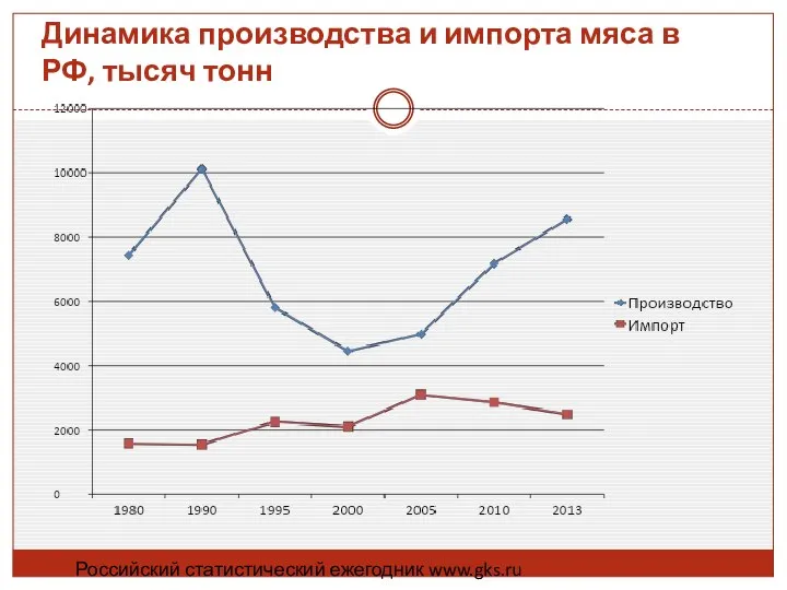 Российский статистический ежегодник www.gks.ru Динамика производства и импорта мяса в РФ, тысяч тонн