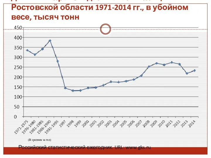 Динамика производства скота и птицы в Ростовской области 1971-2014 гг., в